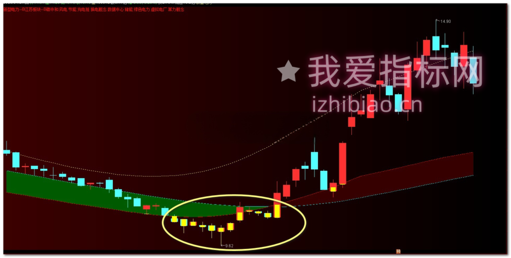 图片[2]-【VIP专属】通达信主力建仓位置监测【主图】指标，反复收割主力实用工具-我爱指标网