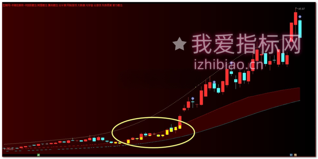 图片[11]-【VIP专属】通达信主力建仓位置监测【主图】指标，反复收割主力实用工具-我爱指标网