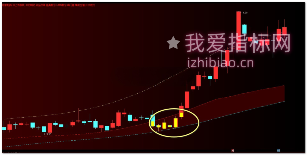 图片[13]-【VIP专属】通达信主力建仓位置监测【主图】指标，反复收割主力实用工具-我爱指标网