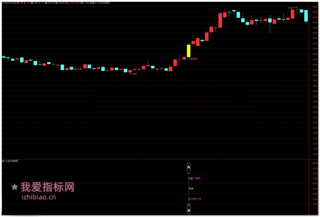 图片[2]-【免费指标】不打板捉首板：免费分享叶梵宸金钻套装【七宝妙树】，2024年AI时代的顶级游资利器，精准捕捉主力启动信号 -我爱指标网