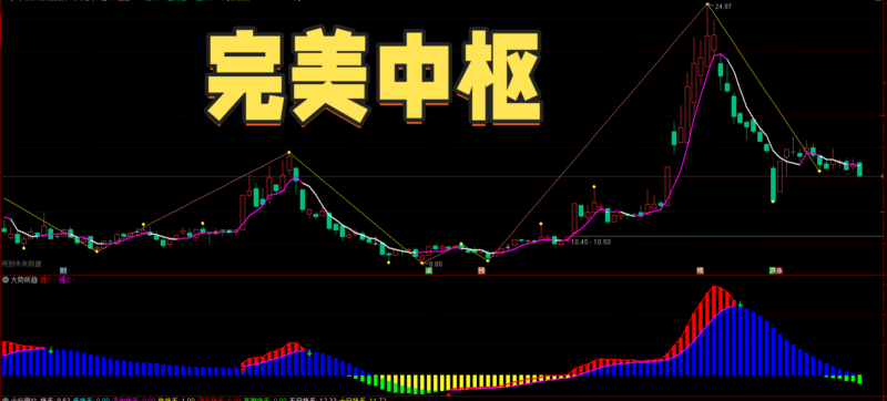 【免费指标】通达信完美趋势中枢【主图】指标,一图识别高低点-我爱指标网