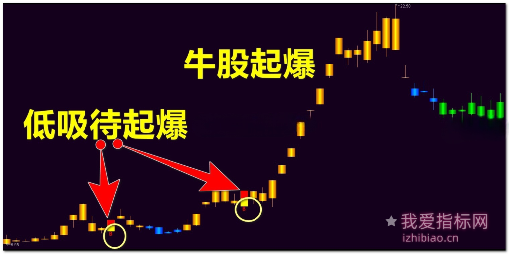 图片[1]-【免费指标】通达信牛股框架【主图|选股】指标，找到个股拉升点-我爱指标网