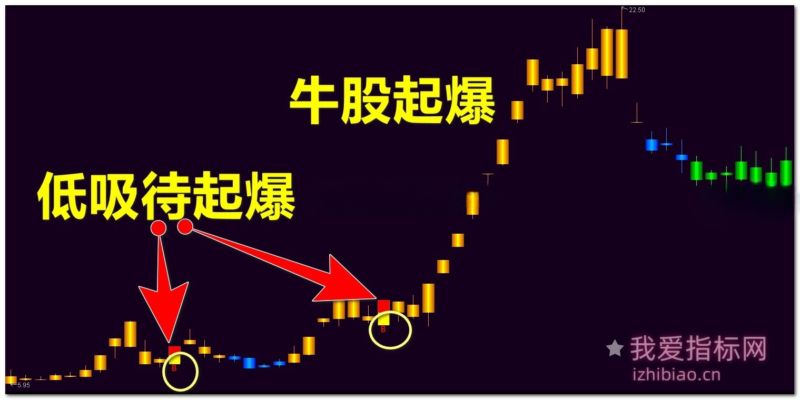 【免费指标】通达信牛股框架【主图|选股】指标，找到个股拉升点-我爱指标网