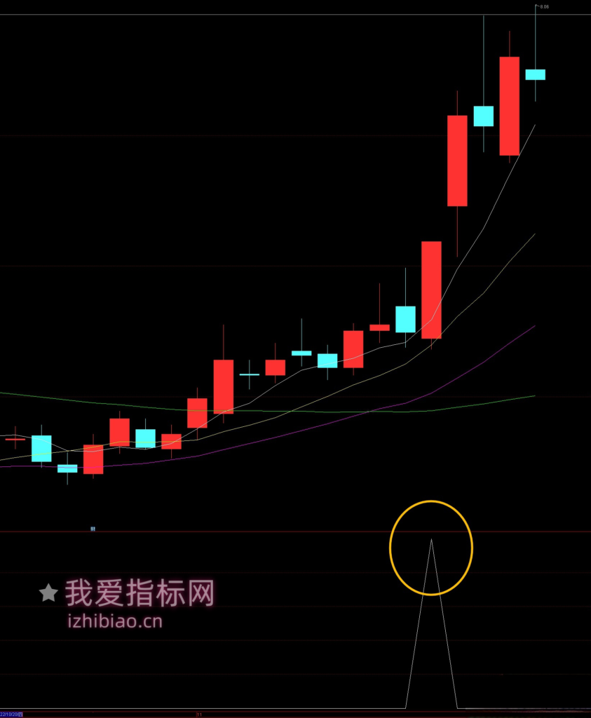 图片[3]-【免费指标】牛股启动狙击手指标：精准捕捉牛股启动点的秘密武器-我爱指标网
