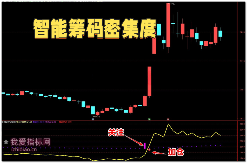 图片[1]-【免费指标】通达信智能筹码密集度【副图|选股】指标，筹码突破开启主升浪引擎-我爱指标网