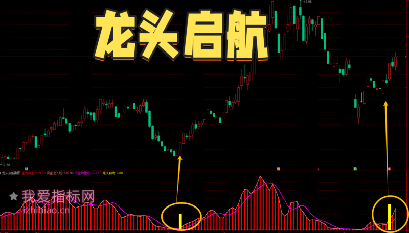 【免费指标】知名博主心血结晶:【主力资金监测与龙头启动信号】龙头启航-我爱指标网