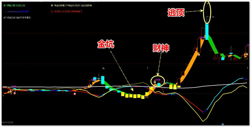 图片[1]-【免费指标】通达信财神到挖金坑低吸高抛信号主图指标，黄金坑里捞黄金-我爱指标网