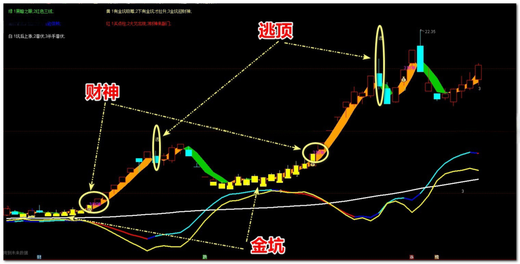 图片[2]-【免费指标】通达信财神到挖金坑低吸高抛信号主图指标，黄金坑里捞黄金-我爱指标网