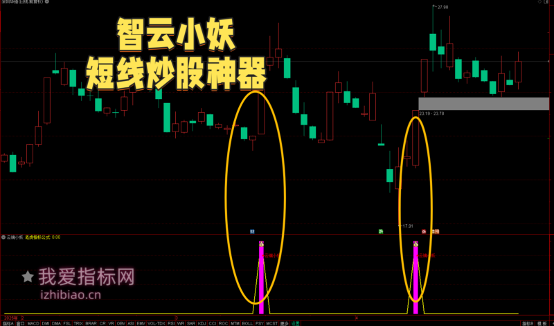 【免费指标】涨停密码：智云小妖短线指标操作指南-我爱指标网