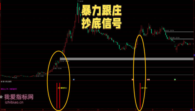 【免费指标】量化策略：暴力擒庄策略，完美捕捉转折点-我爱指标网
