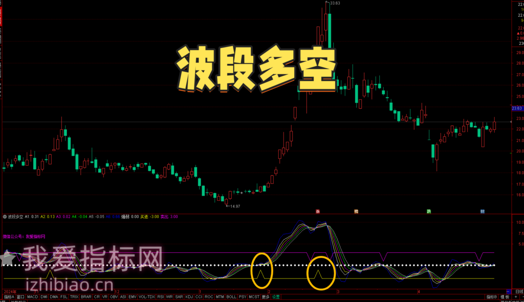 图片[1]-【免费指标】高效过滤虚假信号，把握波段买卖点：通达信波段多空【副图|选股】指标-我爱指标网