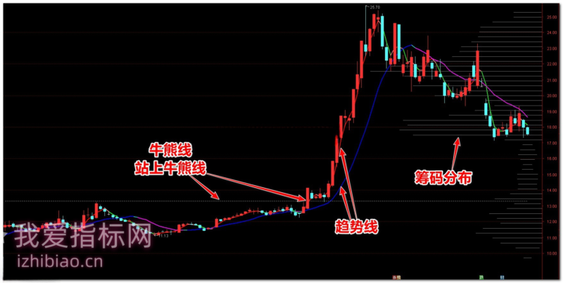 【免费指标】突破牛熊线：通达信趋势王【主图】指标，站上牛熊线可入场-我爱指标网