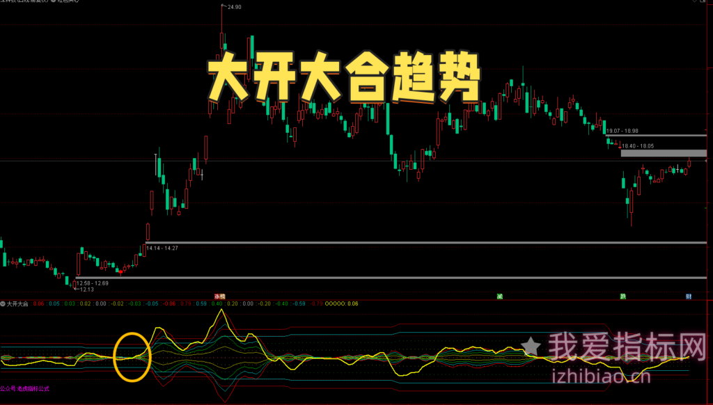 图片[1]-【免费指标】通达信趋势大开大合【副图】指标，合并必涨-我爱指标网