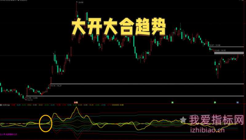 【免费指标】通达信趋势大开大合【副图】指标，合并必涨-我爱指标网