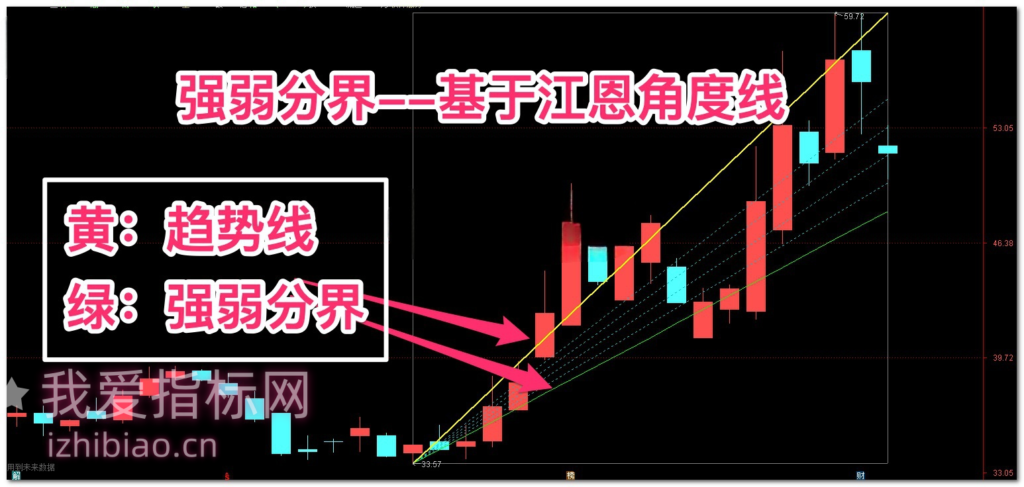 图片[1]-【免费指标】通达信精准强弱分界矩阵【主图】指标，牛熊研判利器-我爱指标网
