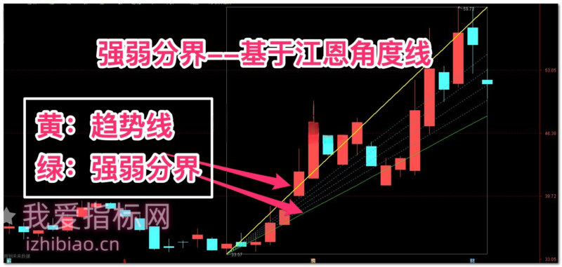 【免费指标】通达信精准强弱分界矩阵【主图】指标，牛熊研判利器-我爱指标网