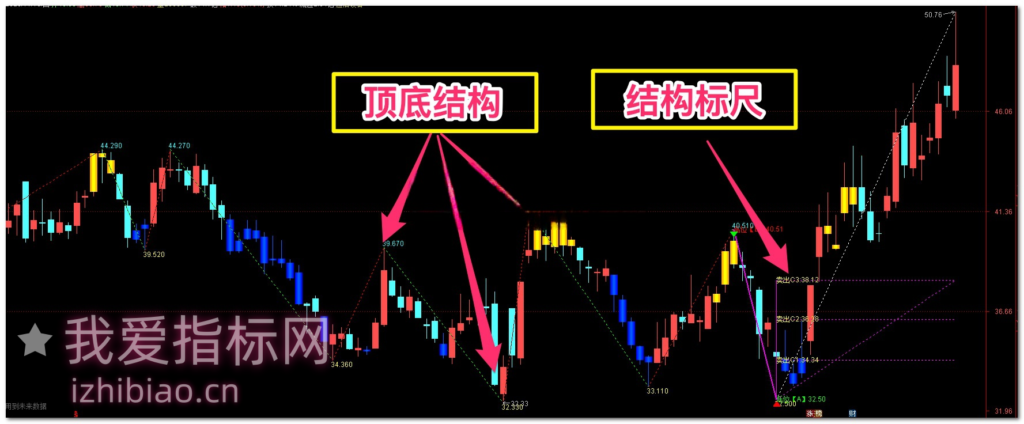 图片[1]-【免费指标】通达信趋势智慧波动指数【主图】指标，量化波段高低点-我爱指标网