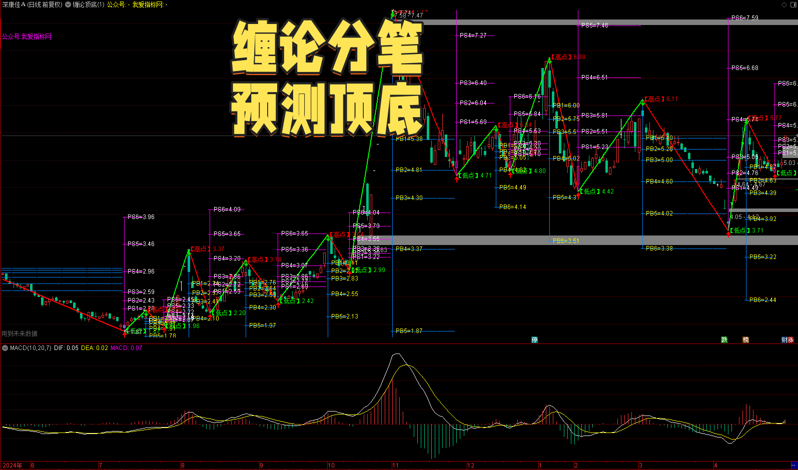【免费指标】通达信缠论分笔预测顶底【主图】指标，拿捏顶底节奏-我爱指标网