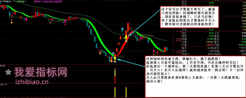 图片[2]-【免费指标】通达信醉玲珑涨停板回调出击【主图|副图|选股|预警】指标套装-我爱指标网
