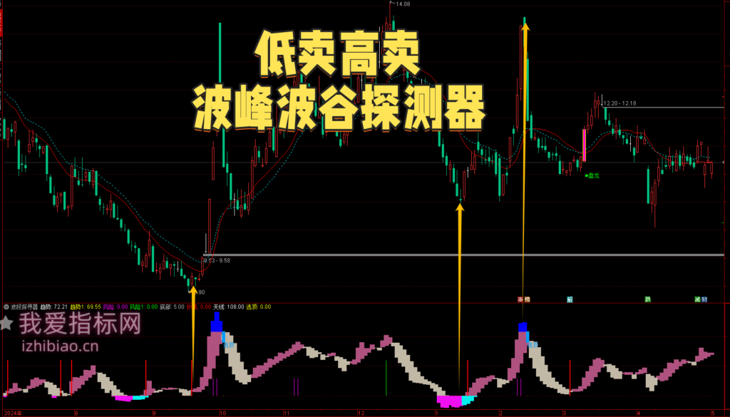 图片[1]-【免费指标】交易低卖高买的技巧：通达信波峰波谷探寻器使用指南-我爱指标网