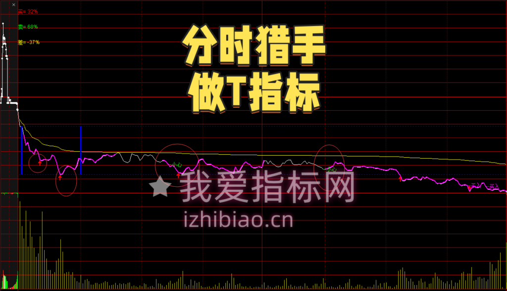 图片[1]-【免费指标】通达信分时猎手【分时主图】做T指标，精准捕捉买卖比差和主力出货信息-我爱指标网
