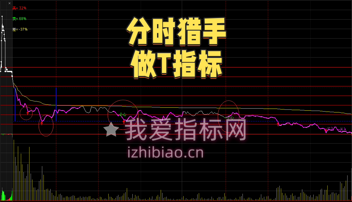 【免费指标】通达信分时猎手【分时主图】做T指标，精准捕捉买卖比差和主力出货信息-我爱指标网