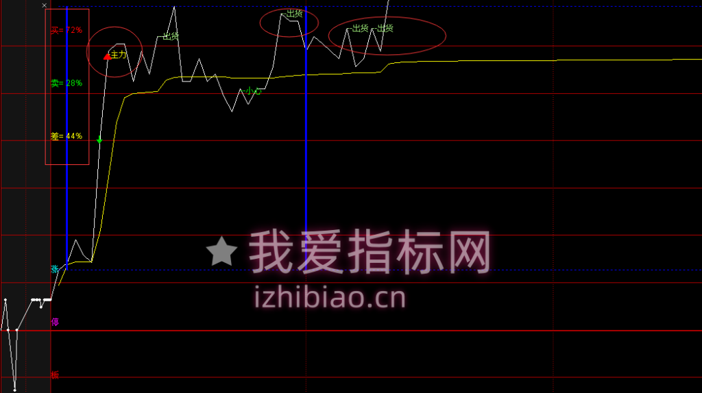 图片[2]-【免费指标】通达信分时猎手【分时主图】做T指标，精准捕捉买卖比差和主力出货信息-我爱指标网