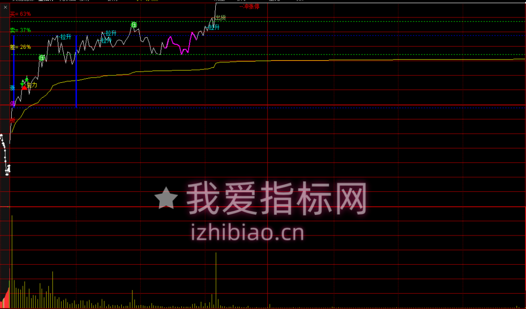 图片[5]-【免费指标】通达信分时猎手【分时主图】做T指标，精准捕捉买卖比差和主力出货信息-我爱指标网
