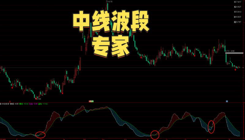 【免费指标】通达信中线波段专家【副图】指标,中线趋势宝-我爱指标网
