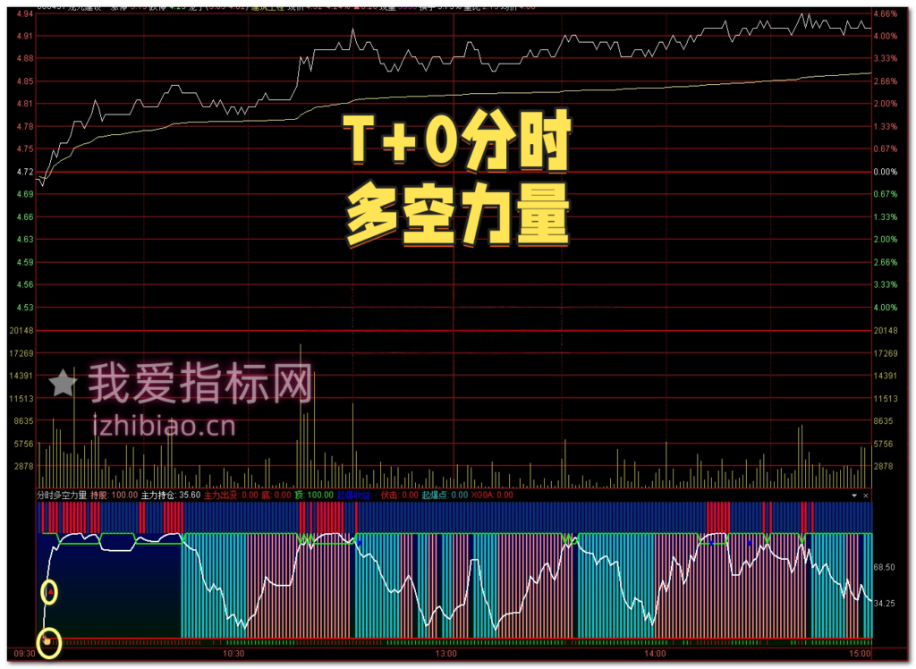 图片[1]-【免费指标】通达信T+0分时多空力量【分时副图】指标，主力无所遁形-我爱指标网