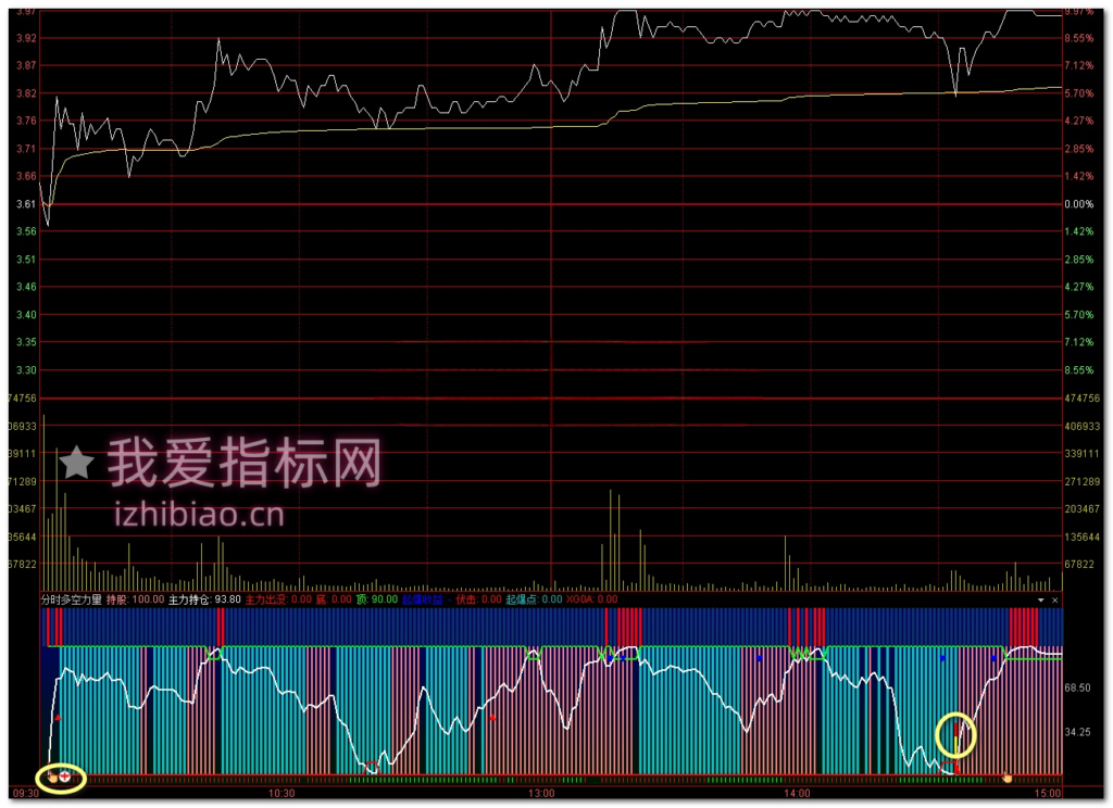 图片[3]-【免费指标】通达信T+0分时多空力量【分时副图】指标，主力无所遁形-我爱指标网