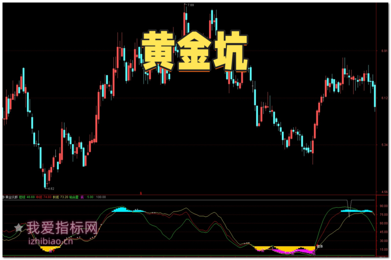 【免费指标】通达信黄金坑群【副图】指标，一招把握黄金坑反转机会-我爱指标网