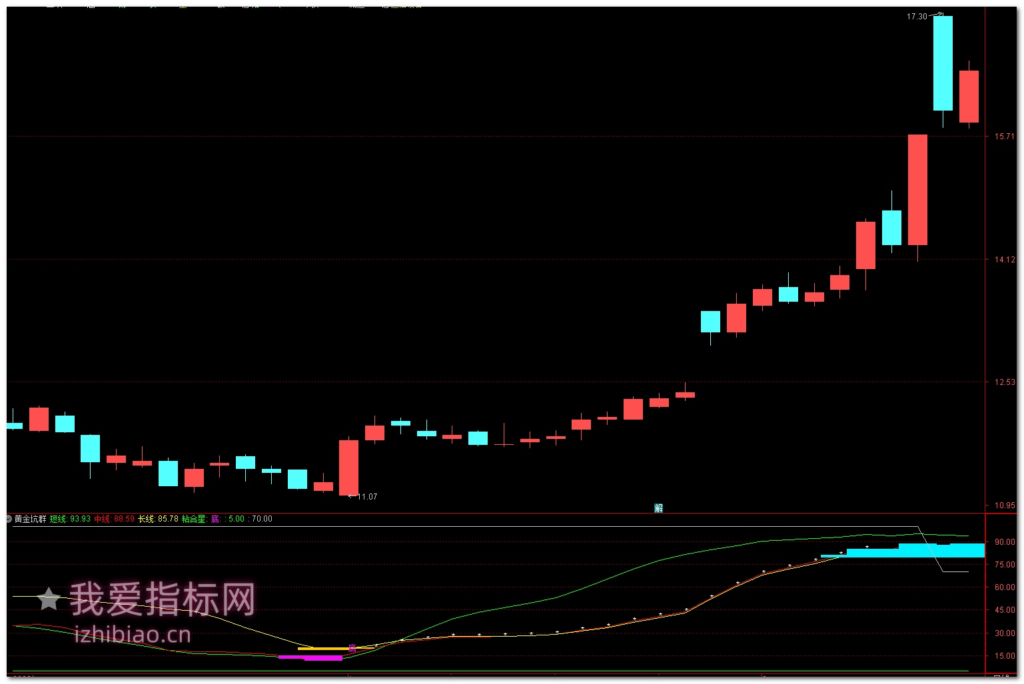 图片[2]-【免费指标】通达信黄金坑群【副图】指标，一招把握黄金坑反转机会-我爱指标网