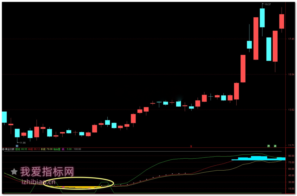 图片[3]-【免费指标】通达信黄金坑群【副图】指标，一招把握黄金坑反转机会-我爱指标网