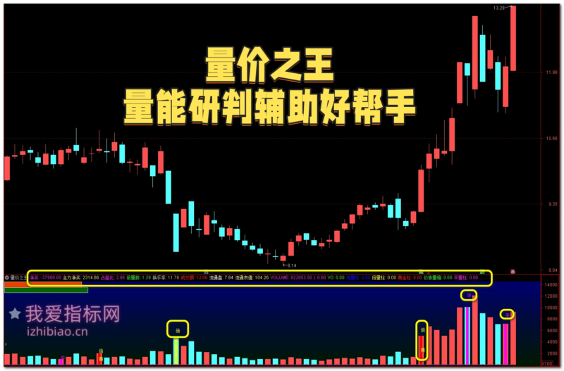 【免费指标】通达信量价之王【副图】指标，量能研判辅助好帮手-我爱指标网
