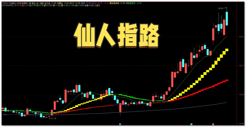 【免费指标】通达信仙人指路掘金利器【主图】指标，优秀波段辅助-我爱指标网