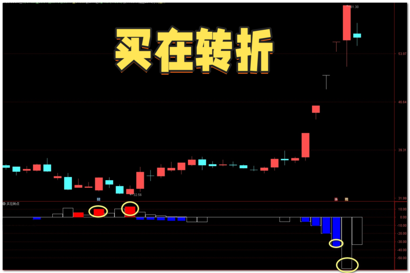 【免费指标】通达信买在转点【副图】指标，低买高卖的好指标-我爱指标网