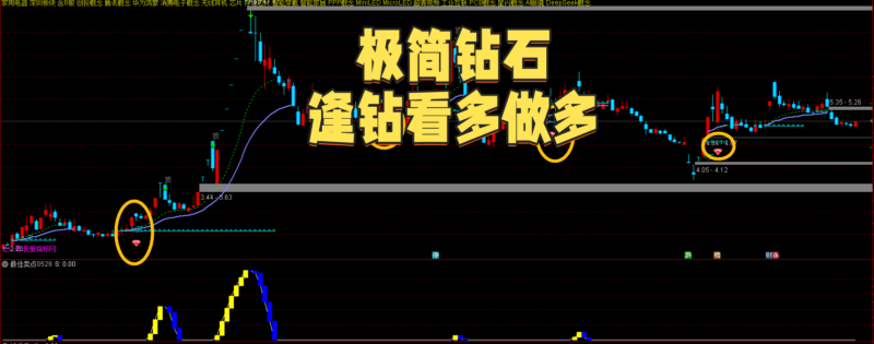 【免费指标】通达信极简钻石【主图】指标，逢钻看多做多-我爱指标网