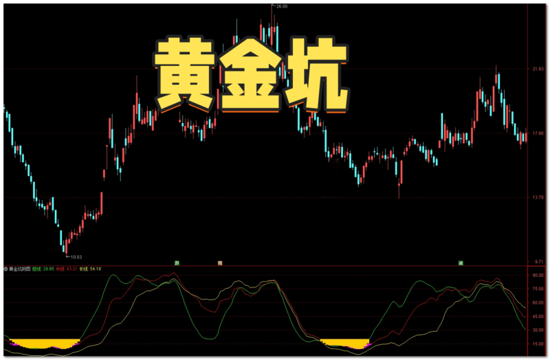 【免费指标】通达信万两黄金坑【副图】指标，趋势寻底专家-我爱指标网