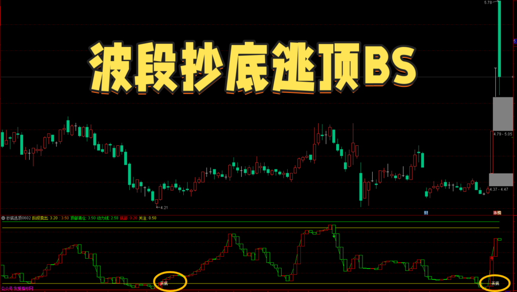 图片[1]-【免费指标】通达信波段抄底逃顶BS【副图】指标，波段操作辅助利器-我爱指标网