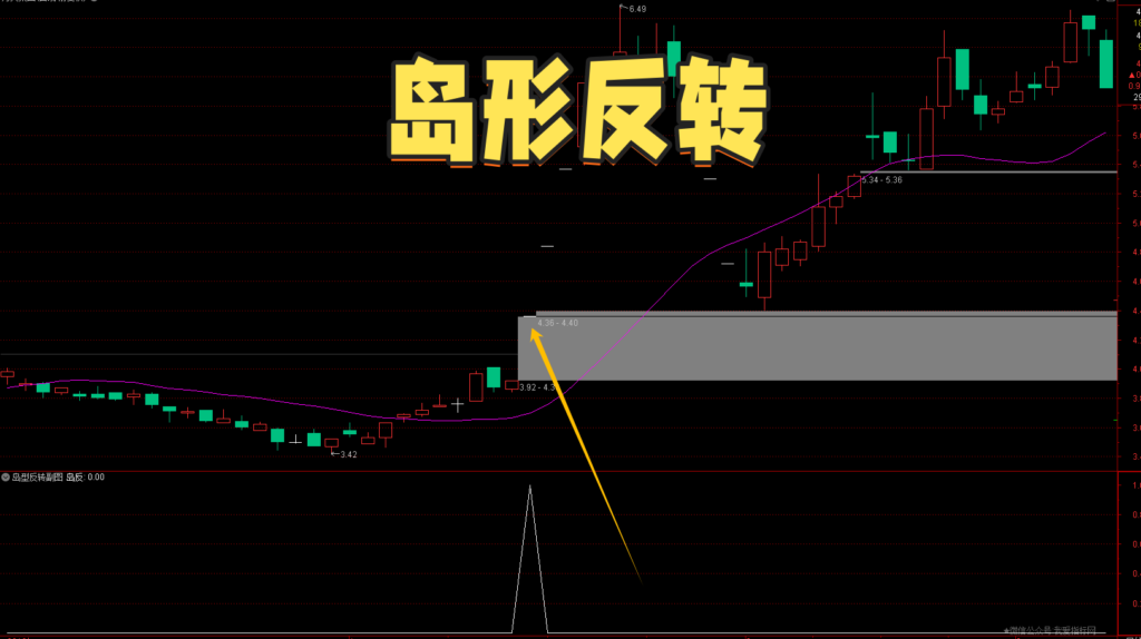 图片[1]-【免费指标】通达信岛形反转信号【副图|选股】指标，经典反转形态不错过-我爱指标网
