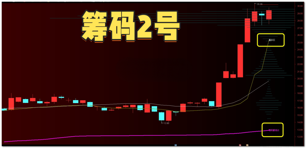 图片[1]-【免费指标】通达信筹码2号实用监测工具【主图】指标，一图搞定筹码监测-我爱指标网