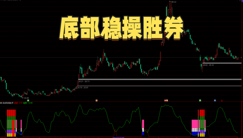 【免费指标】通达信底部稳操胜券【副图|选股】指标，抄底专用指标-我爱指标网