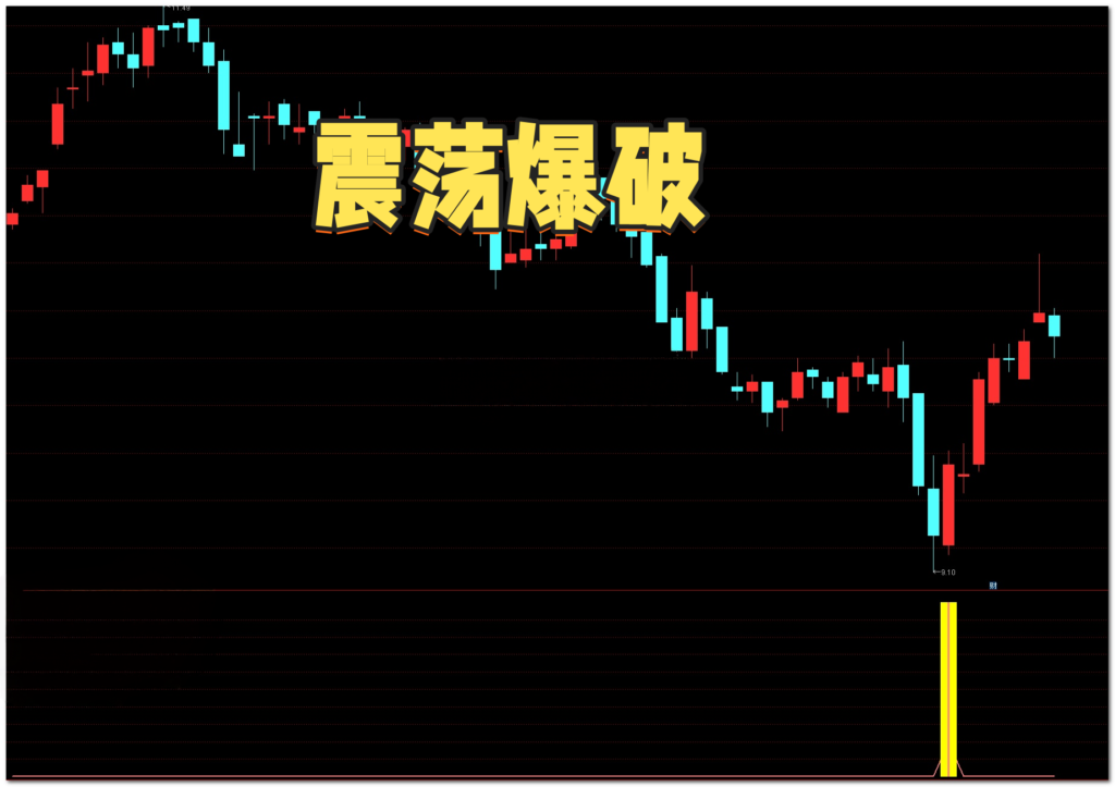 图片[1]-【免费指标】通达信震荡爆破【副图|选股】指标，轻松击碎盘面震荡-我爱指标网