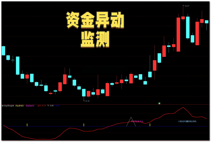 【免费指标】通达信资金异动监测【副图|选股】指标，掌握主力资金节奏-我爱指标网