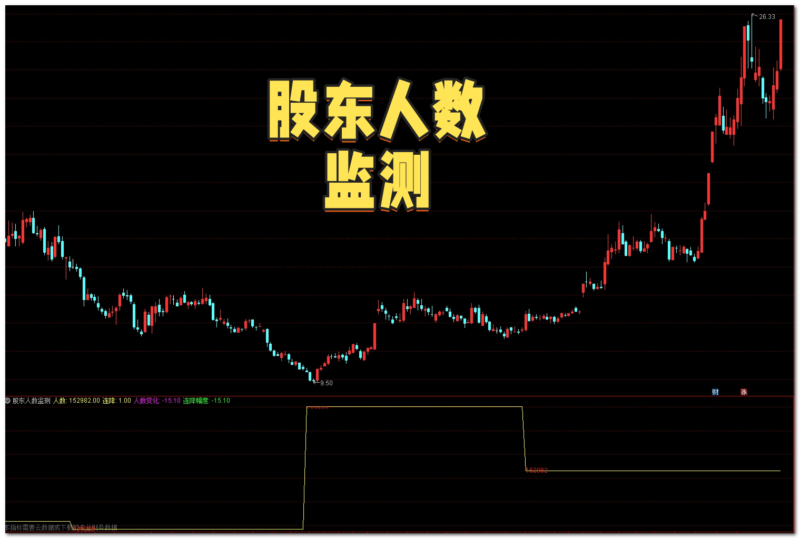 【免费指标】通达信股东人数监测【副图】指标，超实用工具指标-我爱指标网