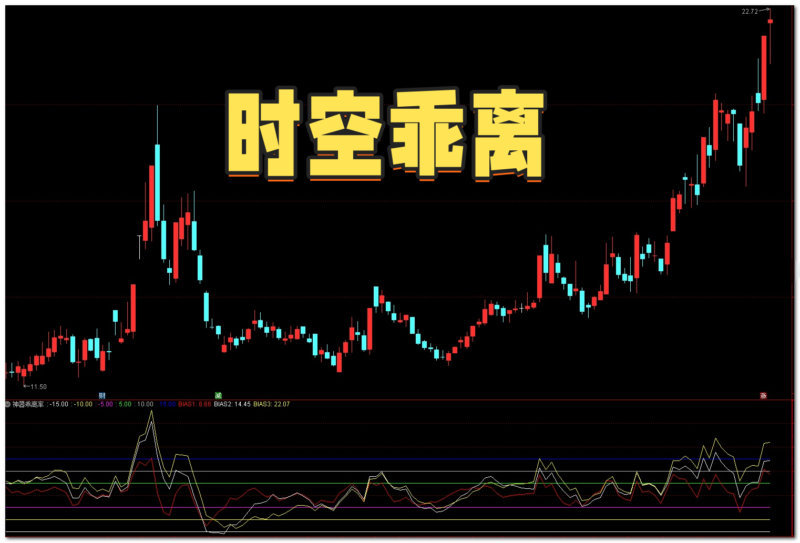 【免费指标】通达信时空乖离【副图】指标，掌握炒作热度，识别趋势反转时机-我爱指标网