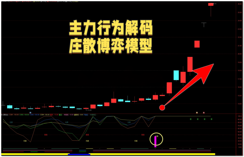 【免费指标】游资暗号翻译器：主力行为解码​，庄散博弈模型【副图】指标-我爱指标网