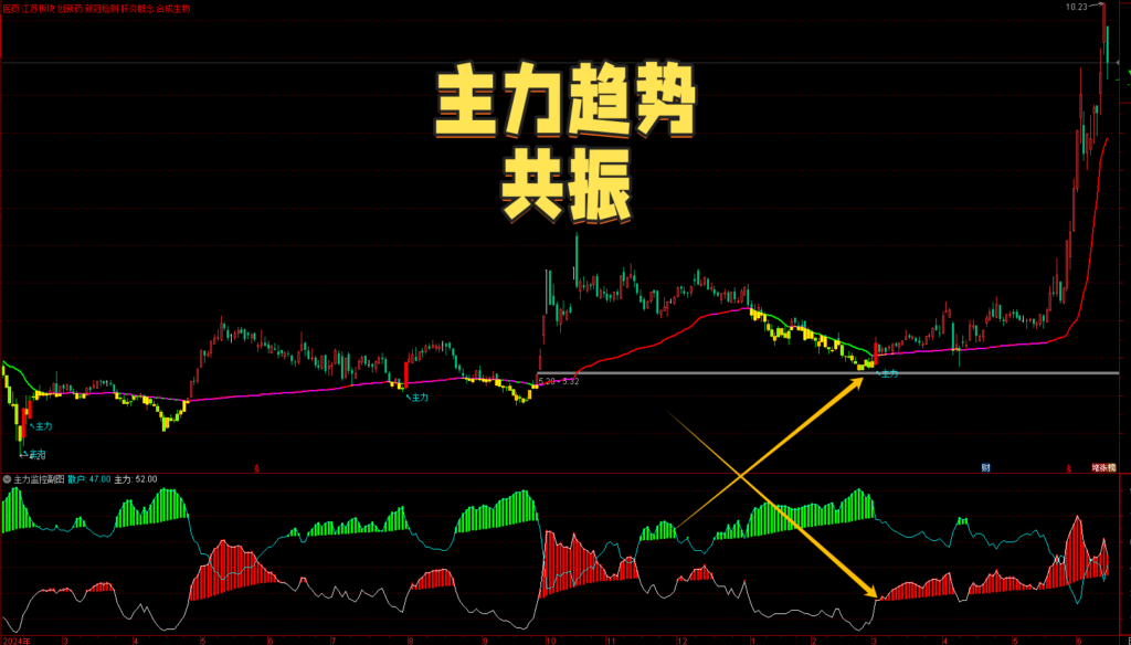 图片[1]-【免费指标】主力监控：通达信主力趋势共振【主图|副图】指标，锁定主力资金动向-我爱指标网