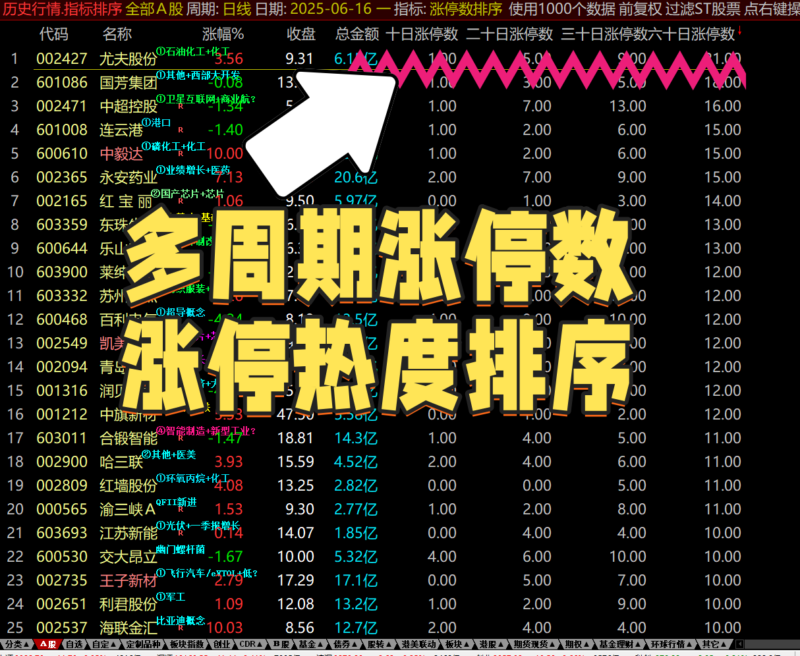 【免费指标】多周期涨停热度排行，通达信涨停数【排序】指标-我爱指标网